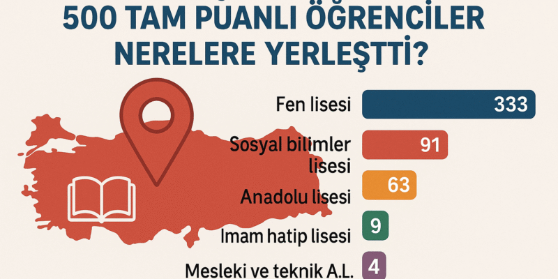 LGS Başarı Analizi: 500 Tam Puanlı Öğrenciler Nerelere Yerleşti?